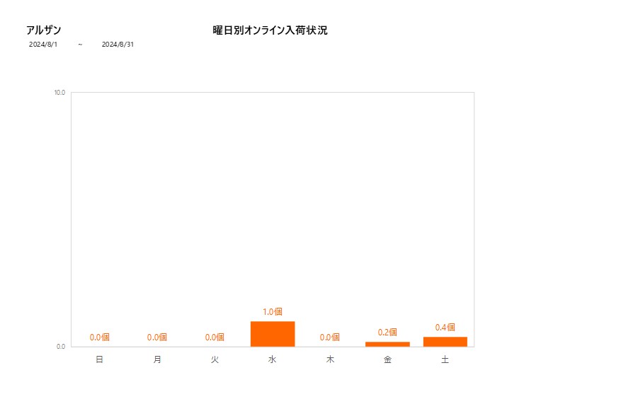 曜日別アルザン202408グラフ